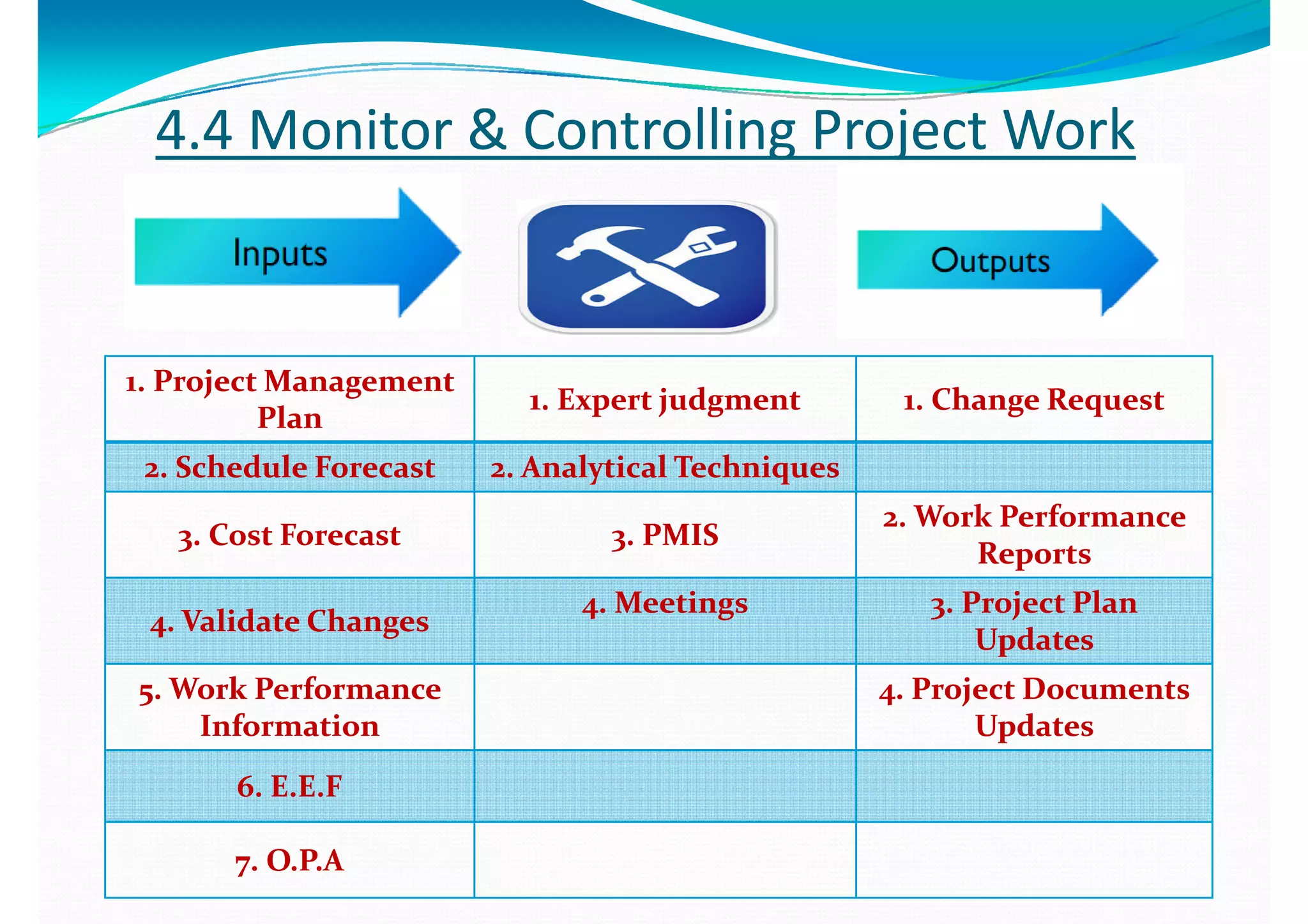 44..4 4 Monitor & Controlling Project WorkMonitor & Controlling Project Work
11. . Project Management Project Management 
PlPl
11. . Expert judgmentExpert judgment 11. Change Request. Change Request
PlanPlan
p j gp j g g qg q
22. . Schedule Forecast Schedule Forecast  22. Analytical Techniques. Analytical Techniques
22   Work Performance Work Performance 
33.. Cost ForecastCost Forecast 33. . PMISPMIS
22. . Work Performance Work Performance 
ReportsReports
 V lid t V lid t ChCh
44. . MeetingsMeetings 33. . Project Plan Project Plan 
44. Validate. Validate ChangesChanges
44 gg 33 jj
UpdatesUpdates
55. . Work Performance Work Performance 
I f iI f i
44. Project. Project Documents Documents 
U dU dInformationInformation UpdatesUpdates
66. E.E.F. E.E.F
77. O.P.A. O.P.A
 