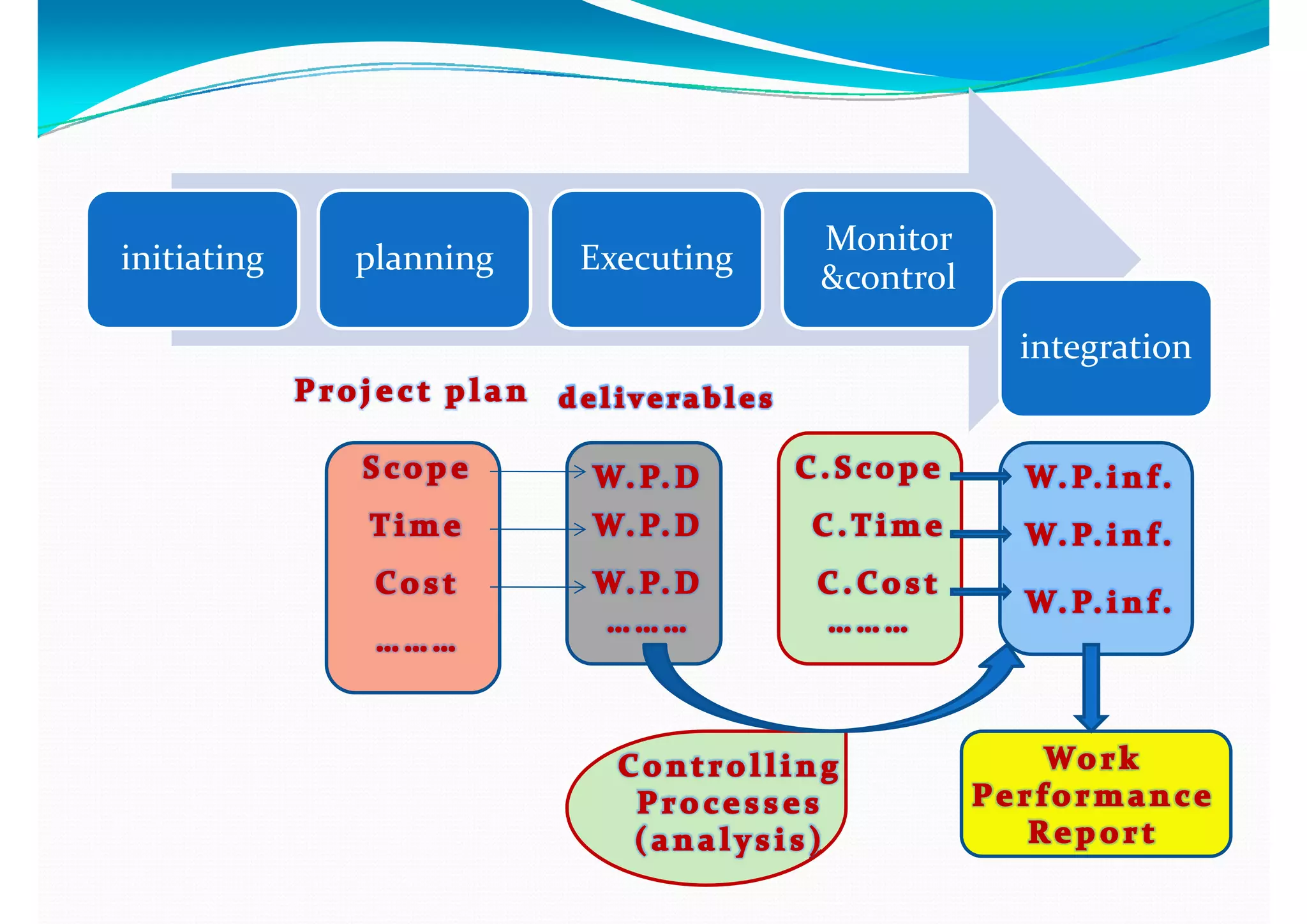 initiating planning Executing
Monitor 
&control
integration
 