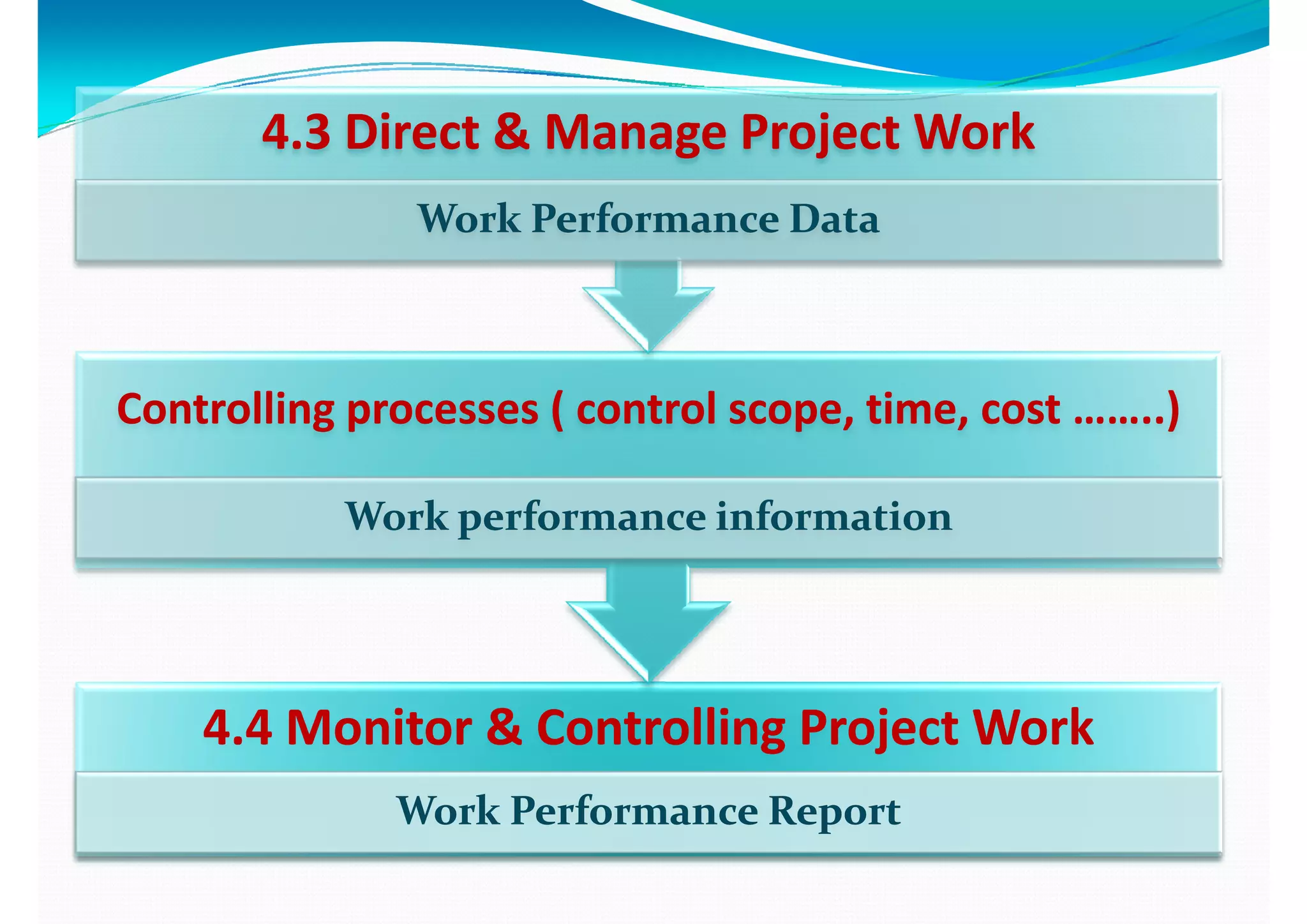 44..3 3 Direct & Manage Project WorkDirect & Manage Project Work
W k P f  DW k P f  DWork Performance DataWork Performance Data
Controlling processes ( control scope time cost )Controlling processes ( control scope time cost )Controlling processes ( control scope, time, cost ……..)Controlling processes ( control scope, time, cost ……..)
Work performance informationWork performance informationWork performance informationWork performance information
44 44 M it & C t lli P j t W kM it & C t lli P j t W k44..4 4 Monitor & Controlling Project WorkMonitor & Controlling Project Work
Work Performance ReportWork Performance ReportWork Performance ReportWork Performance Report
 