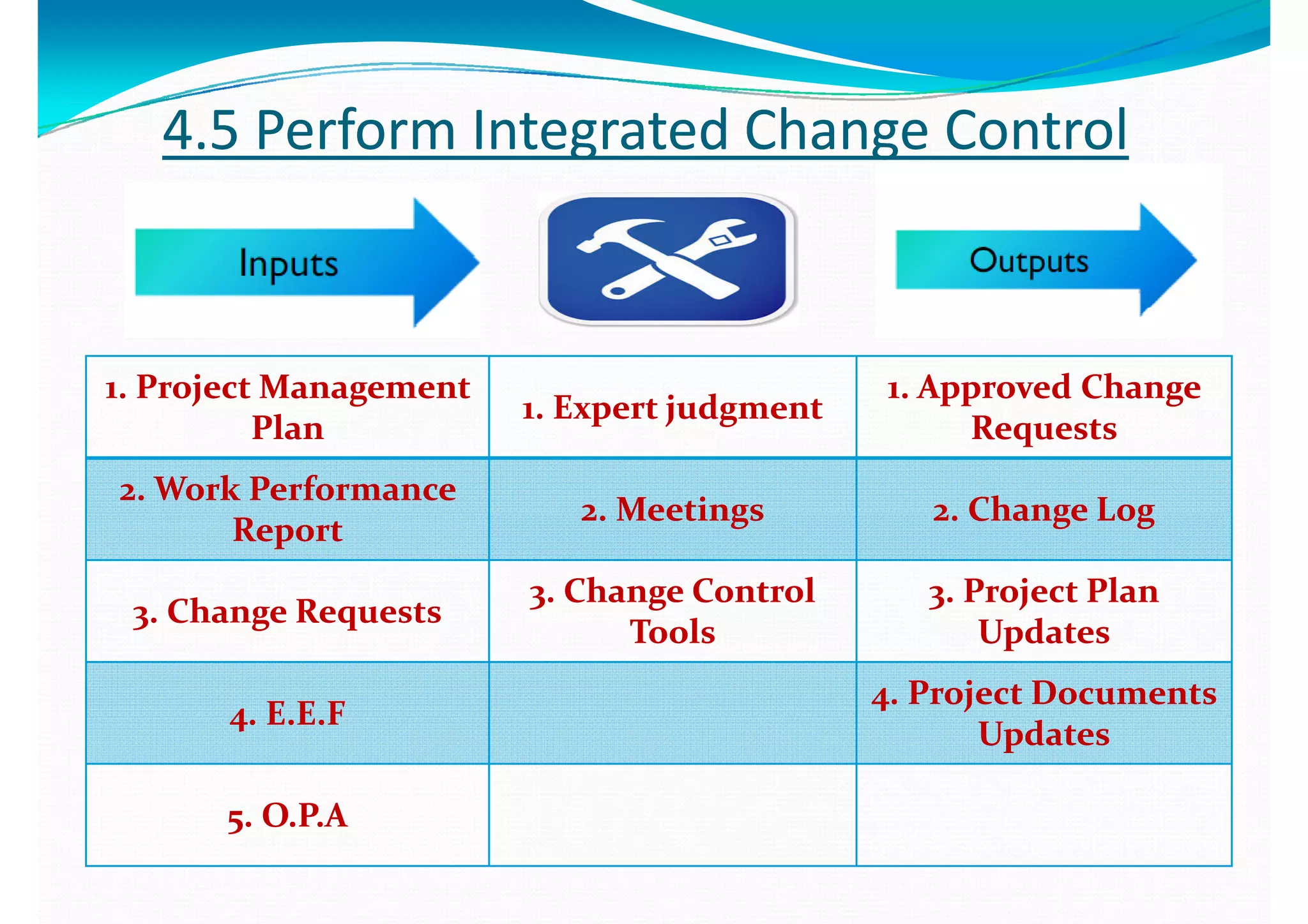 44..5 5 Perform Integrated Change ControlPerform Integrated Change Control
11. . Project Management Project Management 
11   Expert judgmentExpert judgment
11. . Approved Change Approved Change 
PlanPlan
11. . Expert judgmentExpert judgment
RequestsRequests
22. . Work Performance Work Performance 
22   MeetingsMeetings 22  Change Log Change Log
ReportReport
22. . MeetingsMeetings 22. Change Log. Change Log
33   Change RequestsChange Requests
33. . Change Control Change Control  33. . Project Plan Project Plan 
33. . Change RequestsChange Requests
ToolsTools UpdatesUpdates
44  E E F E E F
44. Project Documents . Project Documents 
44. E.E.F. E.E.F
UpdatesUpdates
55  O P A O P A55. O.P.A. O.P.A
 