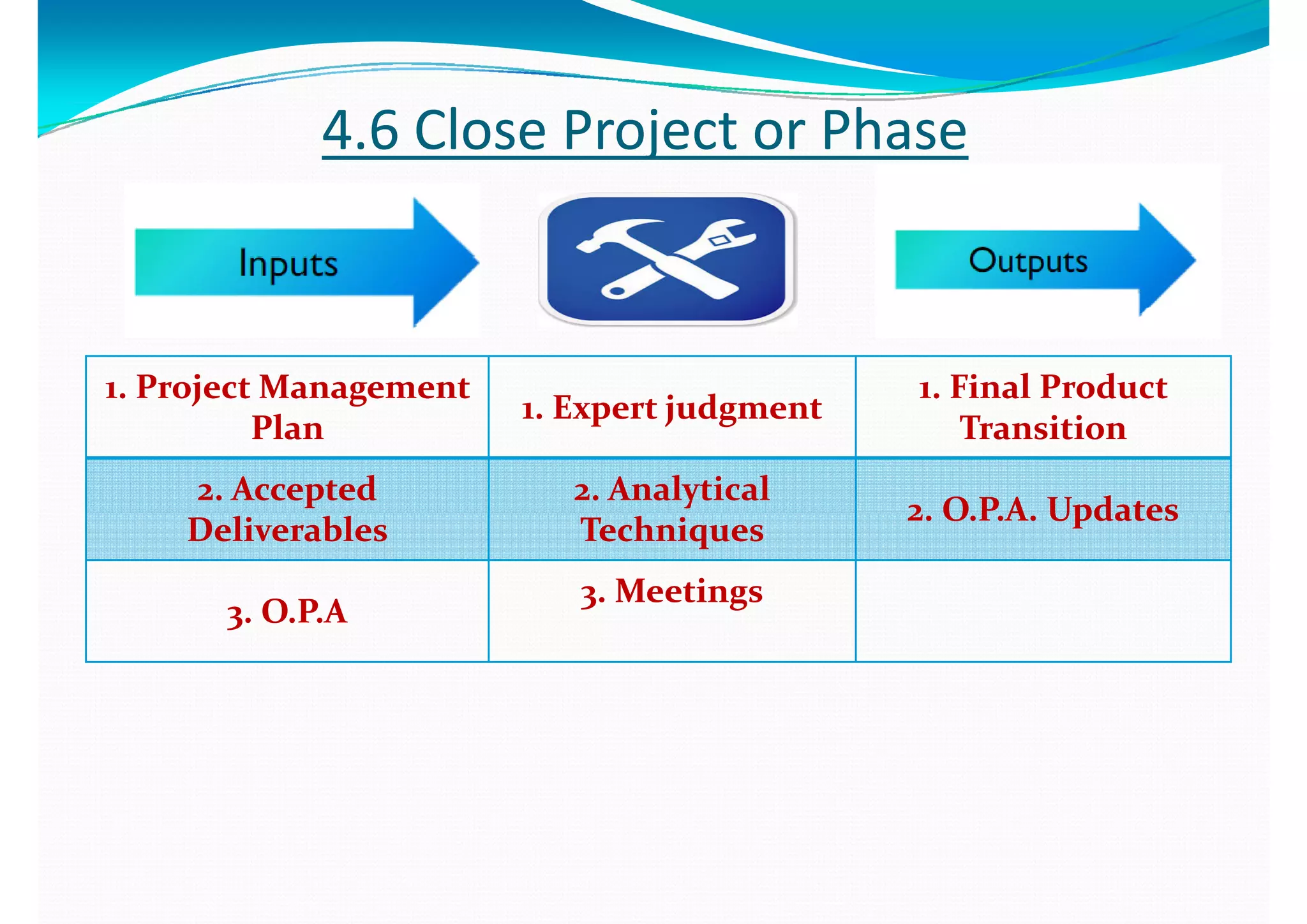 44..6 6 Close Project or PhaseClose Project or Phase
11. . Project Management Project Management 
11   Expert judgmentExpert judgment
11. . Final Product Final Product 
PlanPlan
11. . Expert judgmentExpert judgment
TransitionTransition
22. . Accepted Accepted  22. Analytical . Analytical 
22  O P A O P A UpdatesUpdates
DeliverablesDeliverables TechniquesTechniques
22. O.P.A.. O.P.A. UpdatesUpdates
33  O P A O P A
33. . MeetingsMeetings
33. O.P.A. O.P.A
 