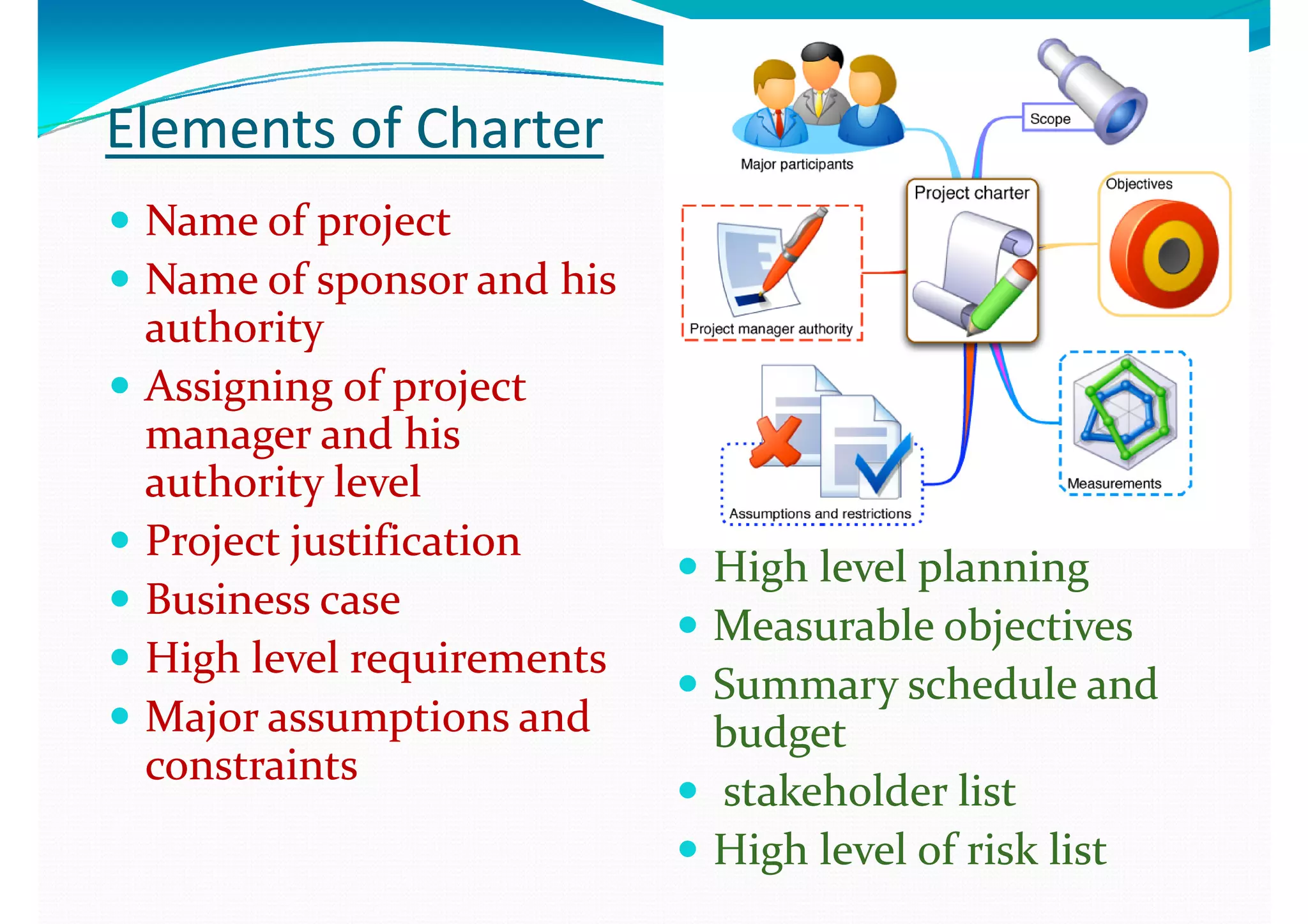 Elements of CharterElements of Charter
N   f  j  N   f  j   Name of project Name of project 
 Name of sponsor and his Name of sponsor and his 
authorityauthority
 Assigning of project Assigning of project g g p jg g p j
manager and his manager and his 
authority levelauthority level
 Project justificationProject justification
 Business caseBusiness case
 High level planningHigh level planning
M bl   bj tiM bl   bj ti
 High level requirementsHigh level requirements
 Major assumptions and Major assumptions and 
 Measurable objectivesMeasurable objectives
 Summary schedule and Summary schedule and 
b d  b d   Major assumptions and Major assumptions and 
constraintsconstraints
budget budget 
 stakeholder liststakeholder list
 High level of risk listHigh level of risk list
 
