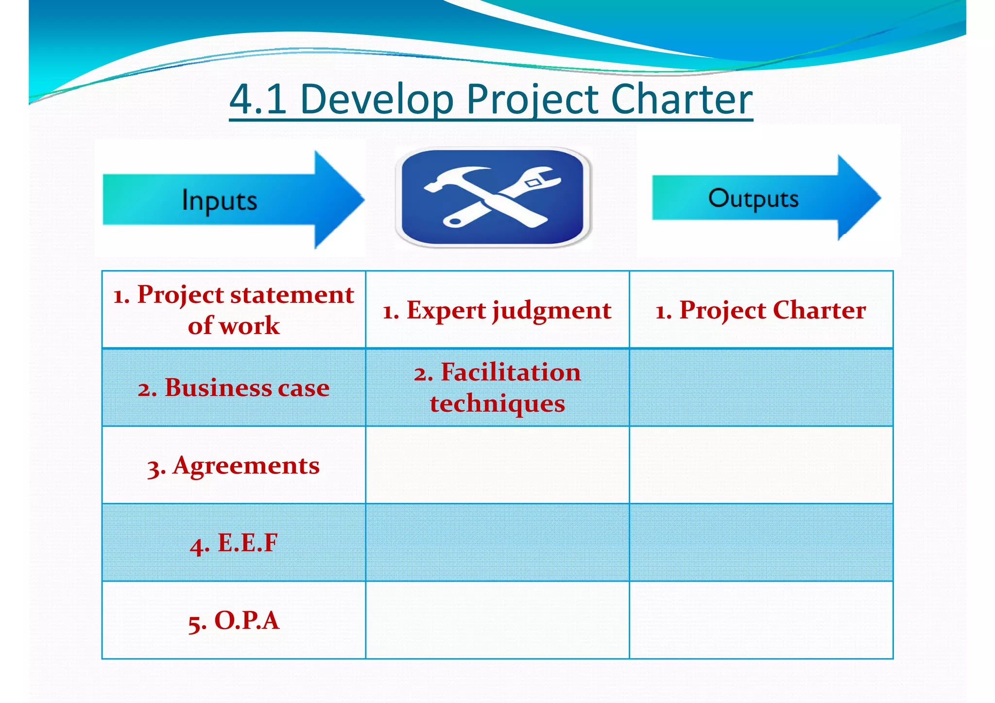 44..1 1 Develop Project CharterDevelop Project Charter
11. . Project statement Project statement 
11   Expert judgmentExpert judgment 11  Project Project CharterCharter
of workof work
11. . Expert judgmentExpert judgment 11. Project. Project CharterCharter
22   Business caseBusiness case
22. . Facilitation Facilitation 
22. . Business caseBusiness case
techniquestechniques
33   AgreementsAgreements33. . AgreementsAgreements
44  E E F E E F44. E.E.F. E.E.F
55  O P A O P A55. O.P.A. O.P.A
 