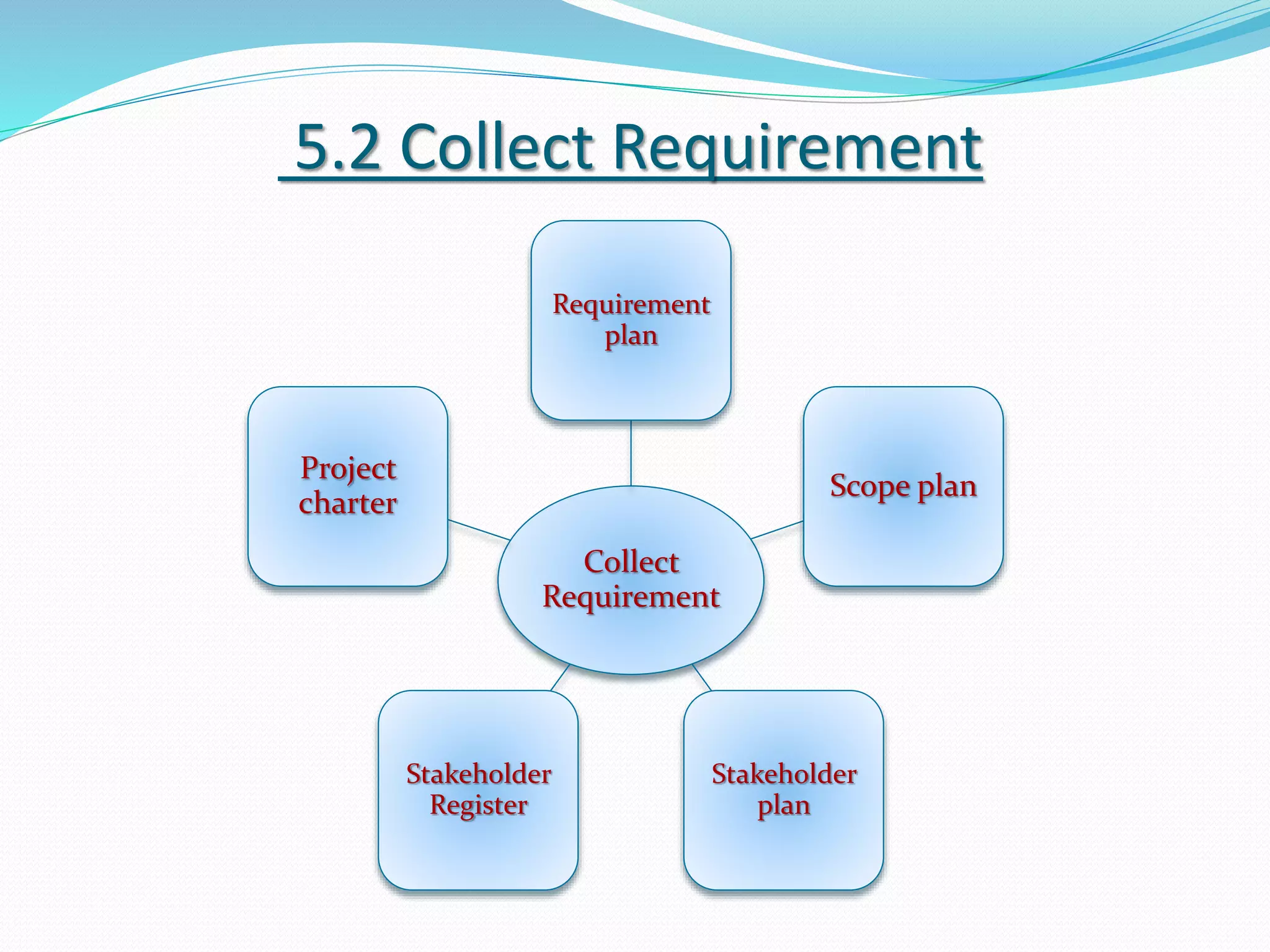 5.2 Collect Requirement
Collect
Requirement
Requirement
plan
Scope plan
Stakeholder
plan
Stakeholder
Register
Project
charter
 