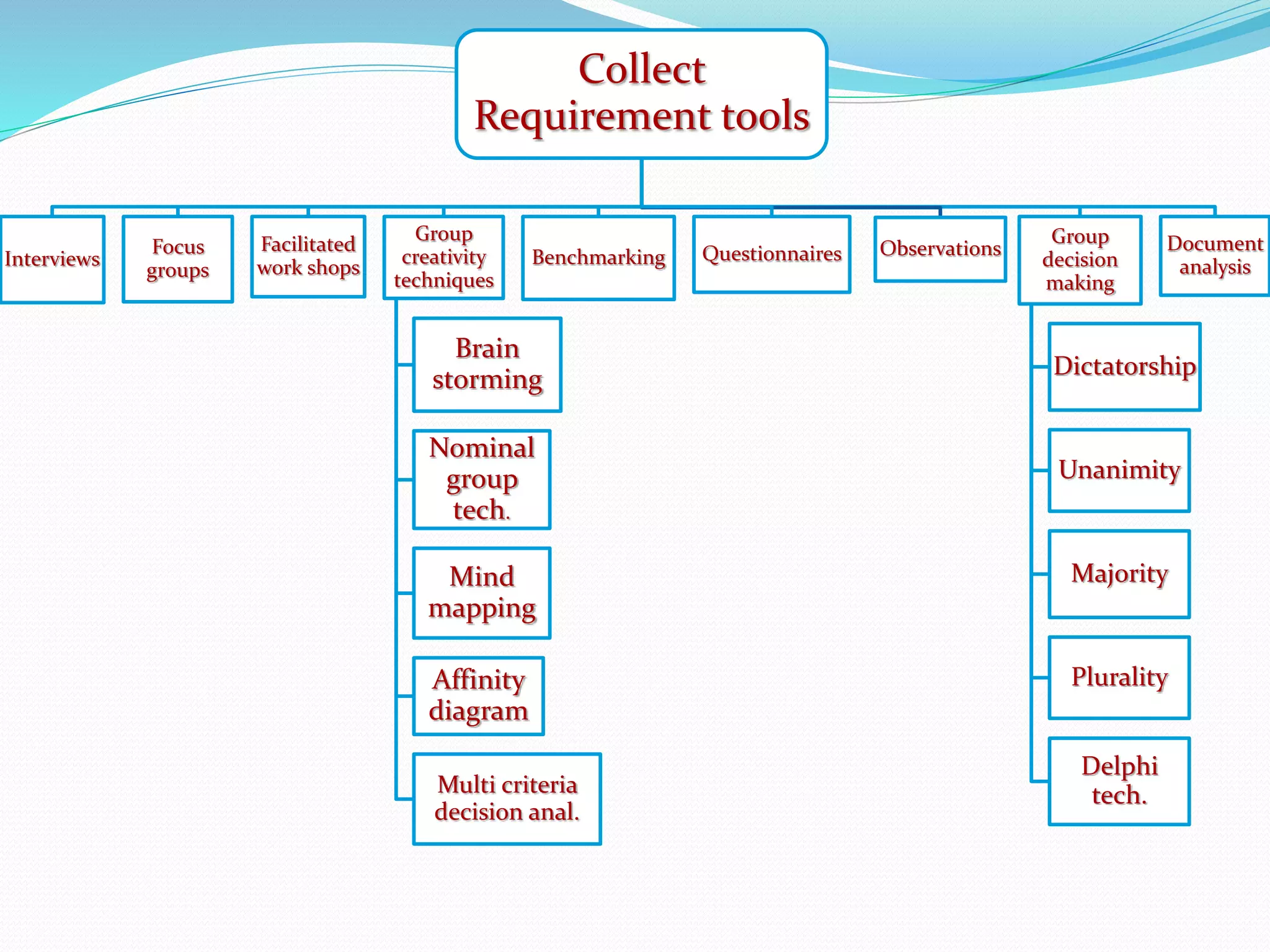 Collect
Requirement tools
Interviews
Focus
groups
Facilitated
work shops
Group
creativity
techniques
Brain
storming
Nominal
group
tech.
Mind
mapping
Affinity
diagram
Multi criteria
decision anal.
Benchmarking Questionnaires Observations
Group
decision
making
Dictatorship
Unanimity
Majority
Plurality
Delphi
tech.
Document
analysis
 