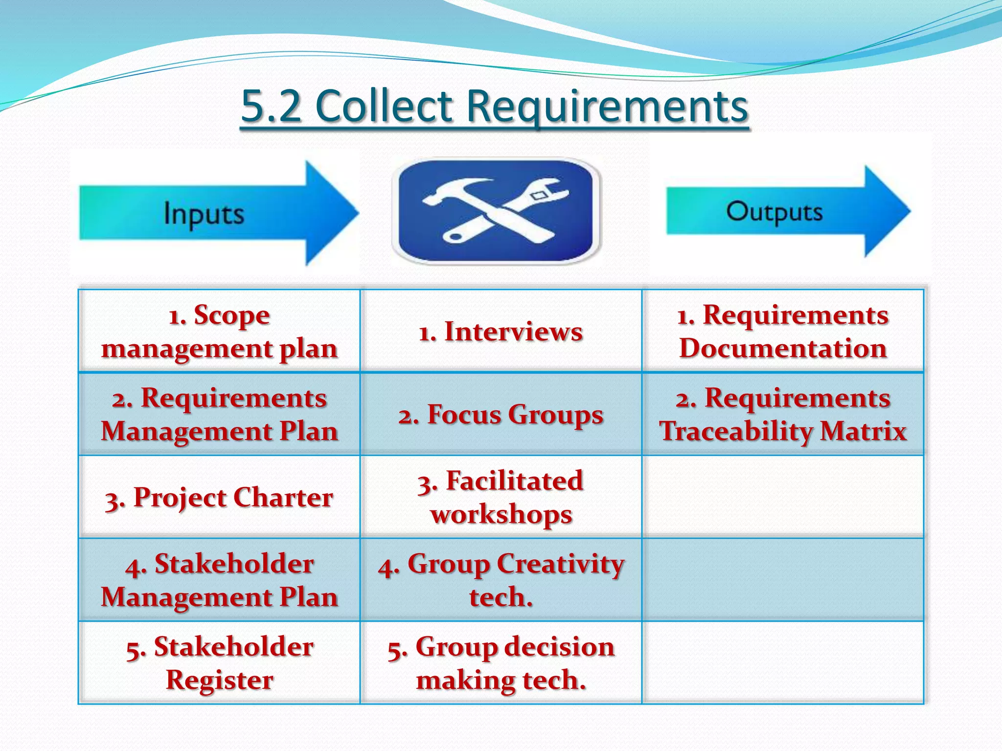 5.2 Collect Requirements
1. Scope
management plan
1. Interviews
1. Requirements
Documentation
2. Requirements
Management Plan
2. Focus Groups
2. Requirements
Traceability Matrix
3. Project Charter
3. Facilitated
workshops
4. Stakeholder
Management Plan
4. Group Creativity
tech.
5. Stakeholder
Register
5. Group decision
making tech.
 