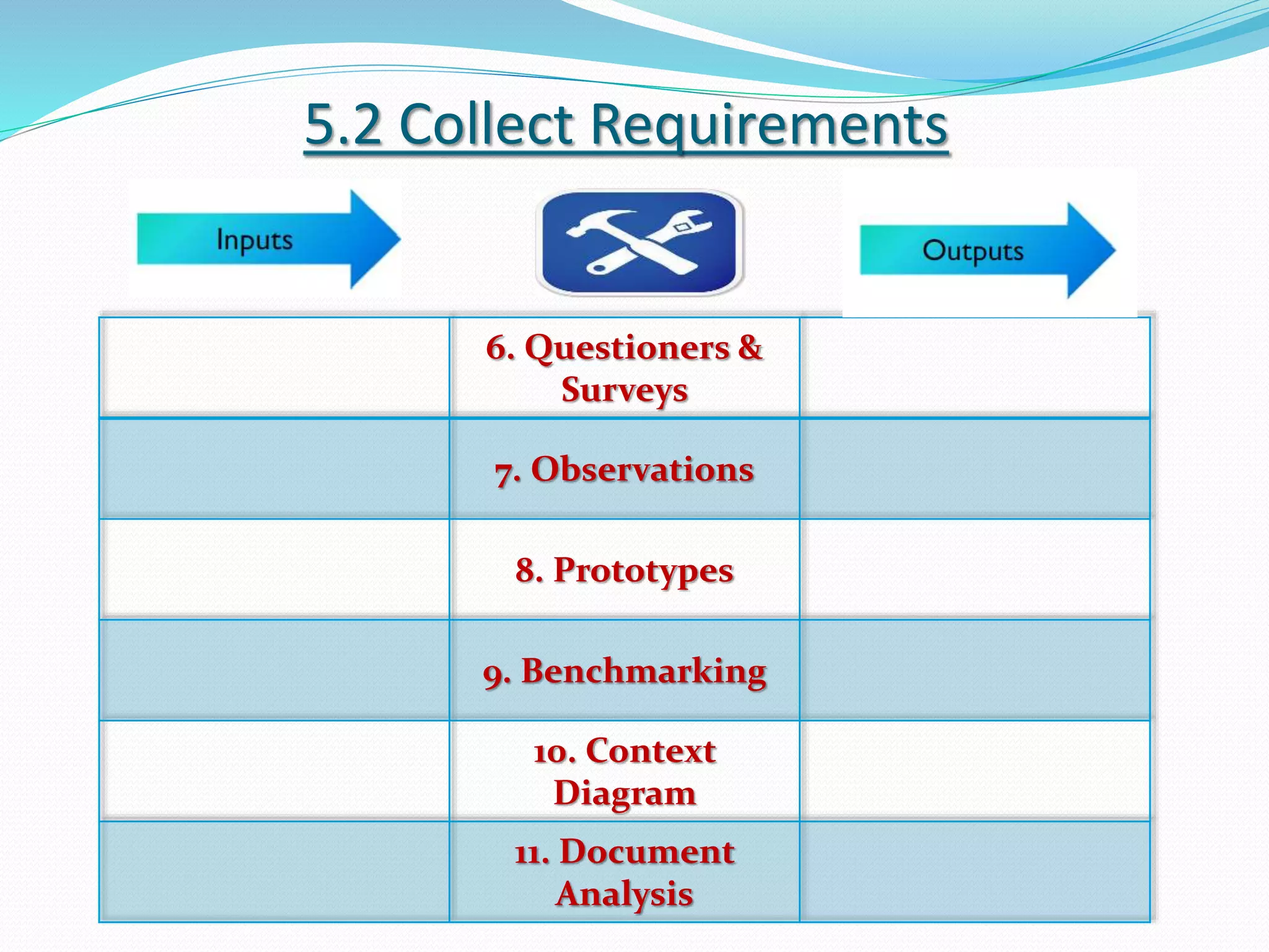 5.2 Collect Requirements
6. Questioners &
Surveys
7. Observations
8. Prototypes
9. Benchmarking
10. Context
Diagram
11. Document
Analysis
 