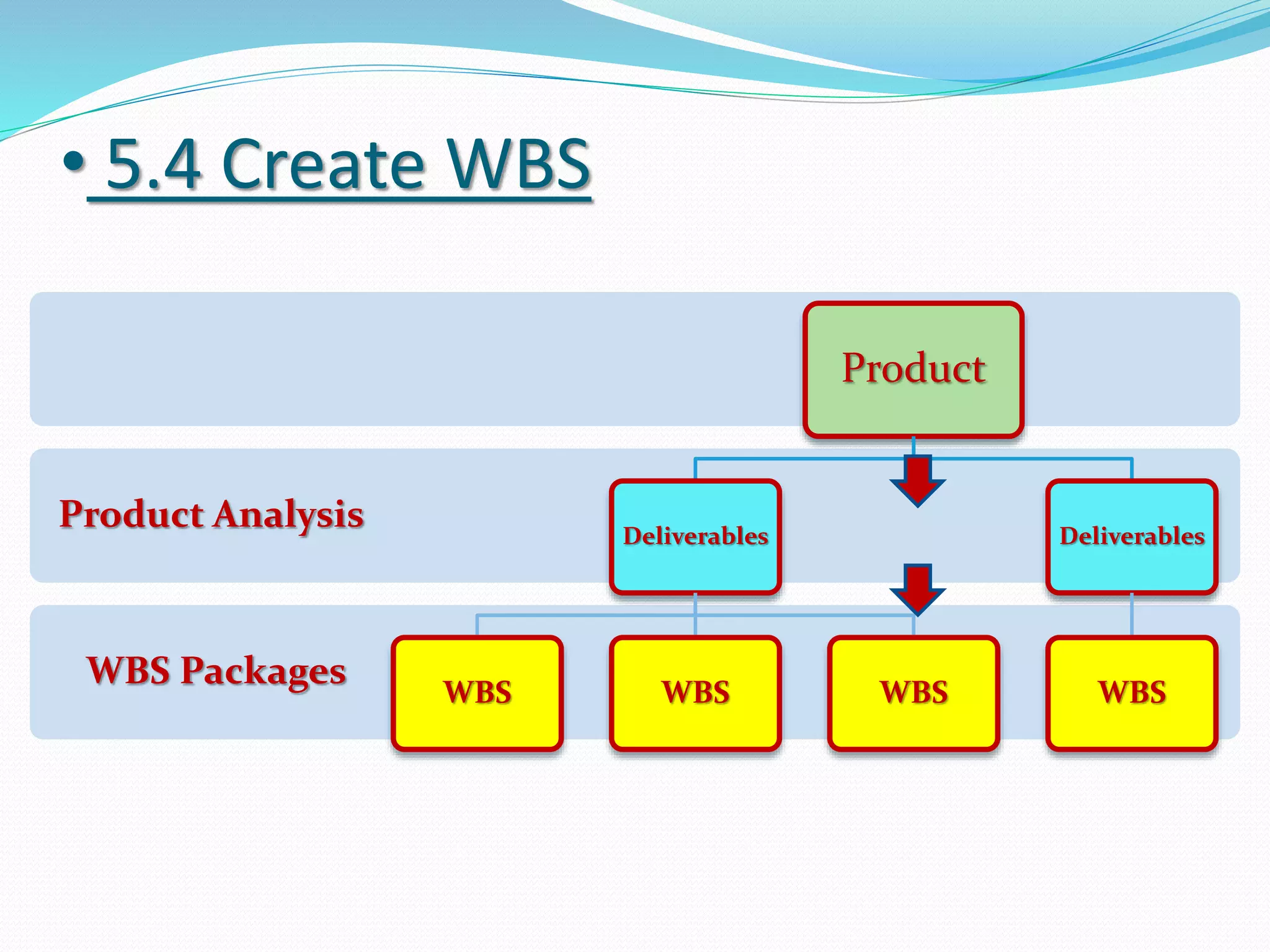 • 5.4 Create WBS
WBS Packages
Product Analysis
Product
Deliverables
WBS WBS WBS
Deliverables
WBS
 