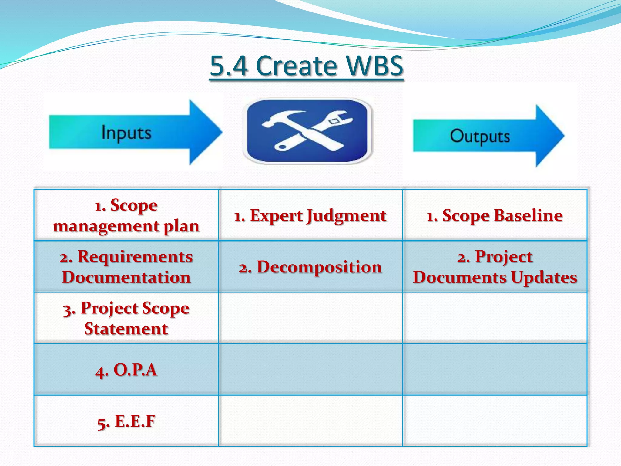 5.4 Create WBS
1. Scope
management plan
1. Expert Judgment 1. Scope Baseline
2. Requirements
Documentation
2. Decomposition
2. Project
Documents Updates
3. Project Scope
Statement
4. O.P.A
5. E.E.F
 