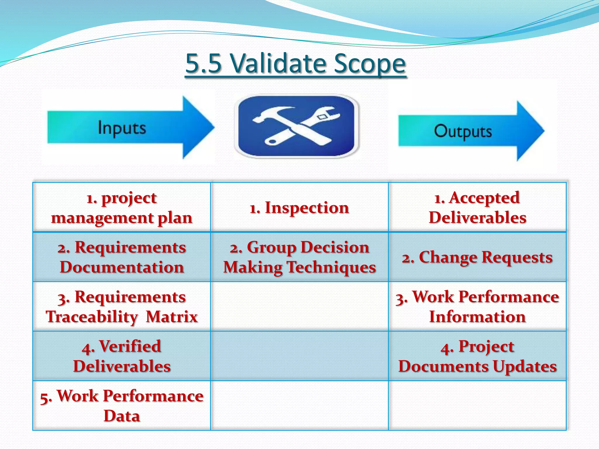5.5 Validate Scope
1. project
management plan
1. Inspection
1. Accepted
Deliverables
2. Requirements
Documentation
2. Group Decision
Making Techniques
2. Change Requests
3. Requirements
Traceability Matrix
3. Work Performance
Information
4. Verified
Deliverables
4. Project
Documents Updates
5. Work Performance
Data
 