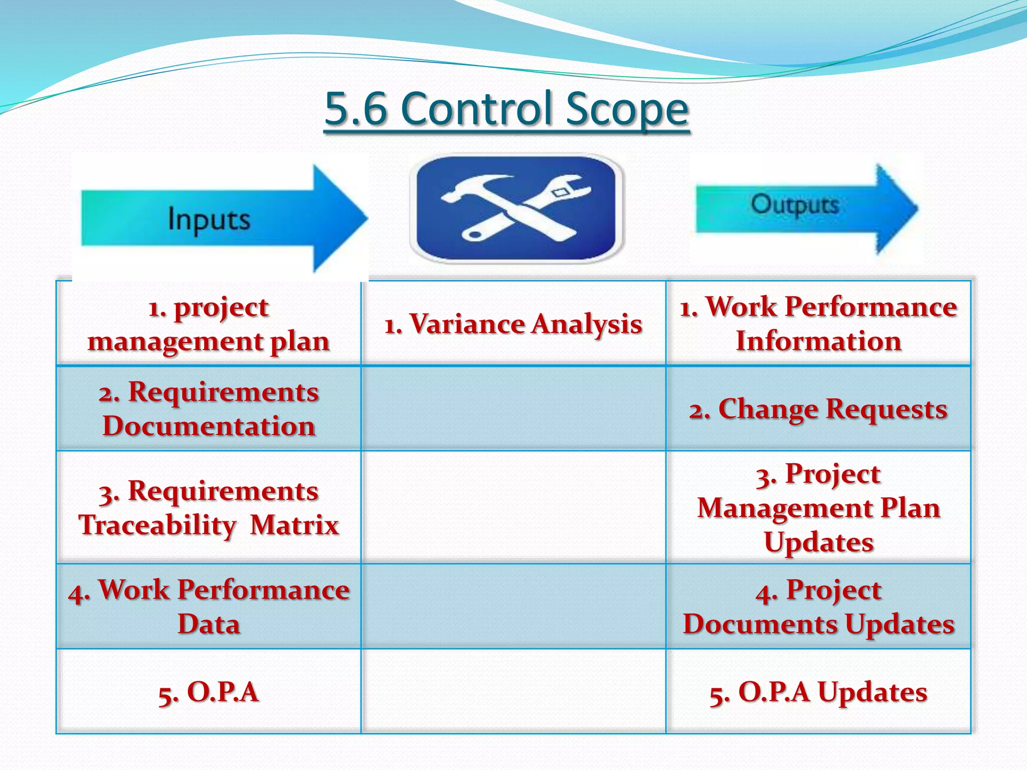5.6 Control Scope
1. project
management plan
1. Variance Analysis
1. Work Performance
Information
2. Requirements
Documentation
2. Change Requests
3. Requirements
Traceability Matrix
3. Project
Management Plan
Updates
4. Work Performance
Data
4. Project
Documents Updates
5. O.P.A 5. O.P.A Updates
 
