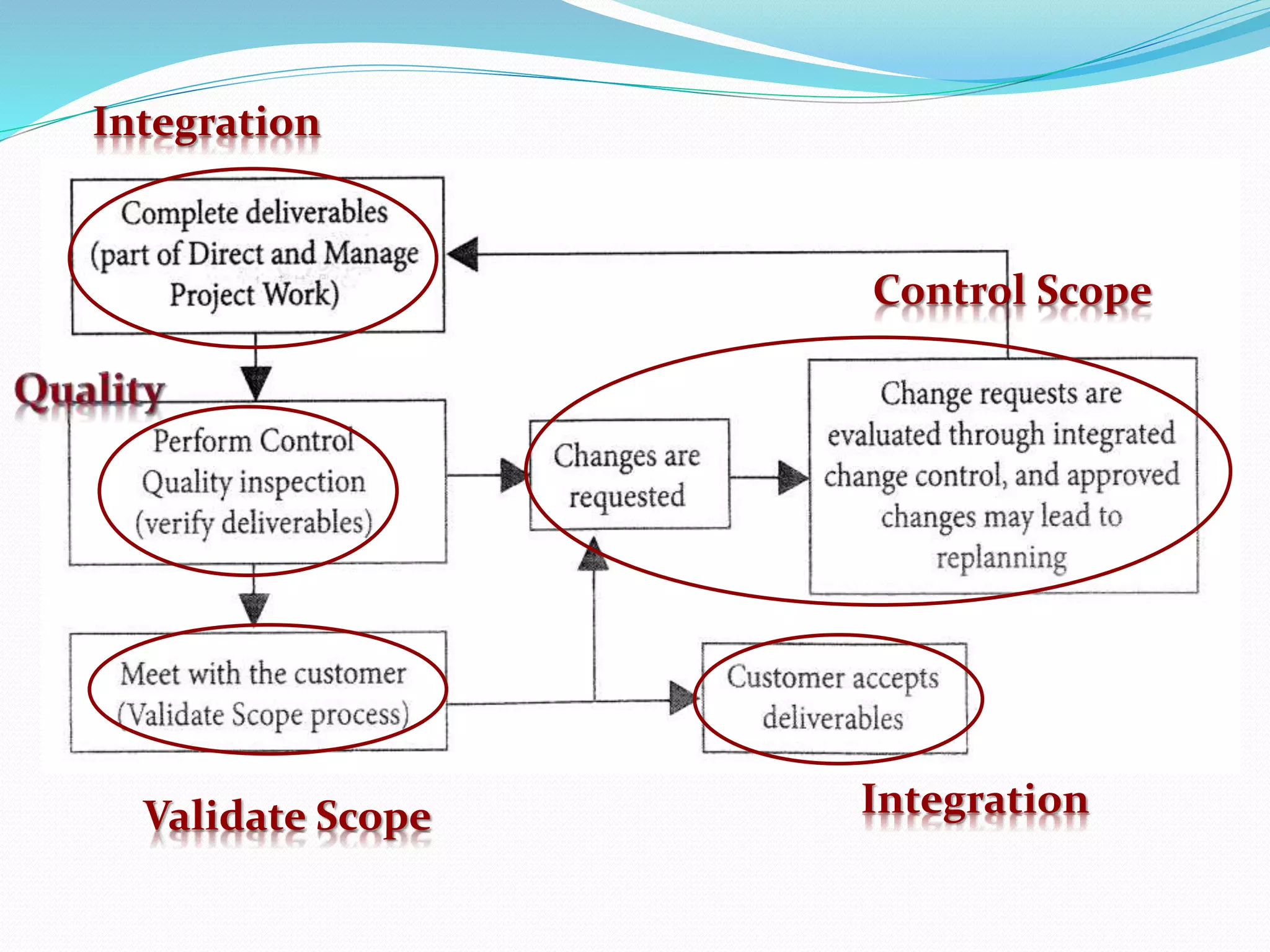 Integration
Validate Scope
Control Scope
Integration
 