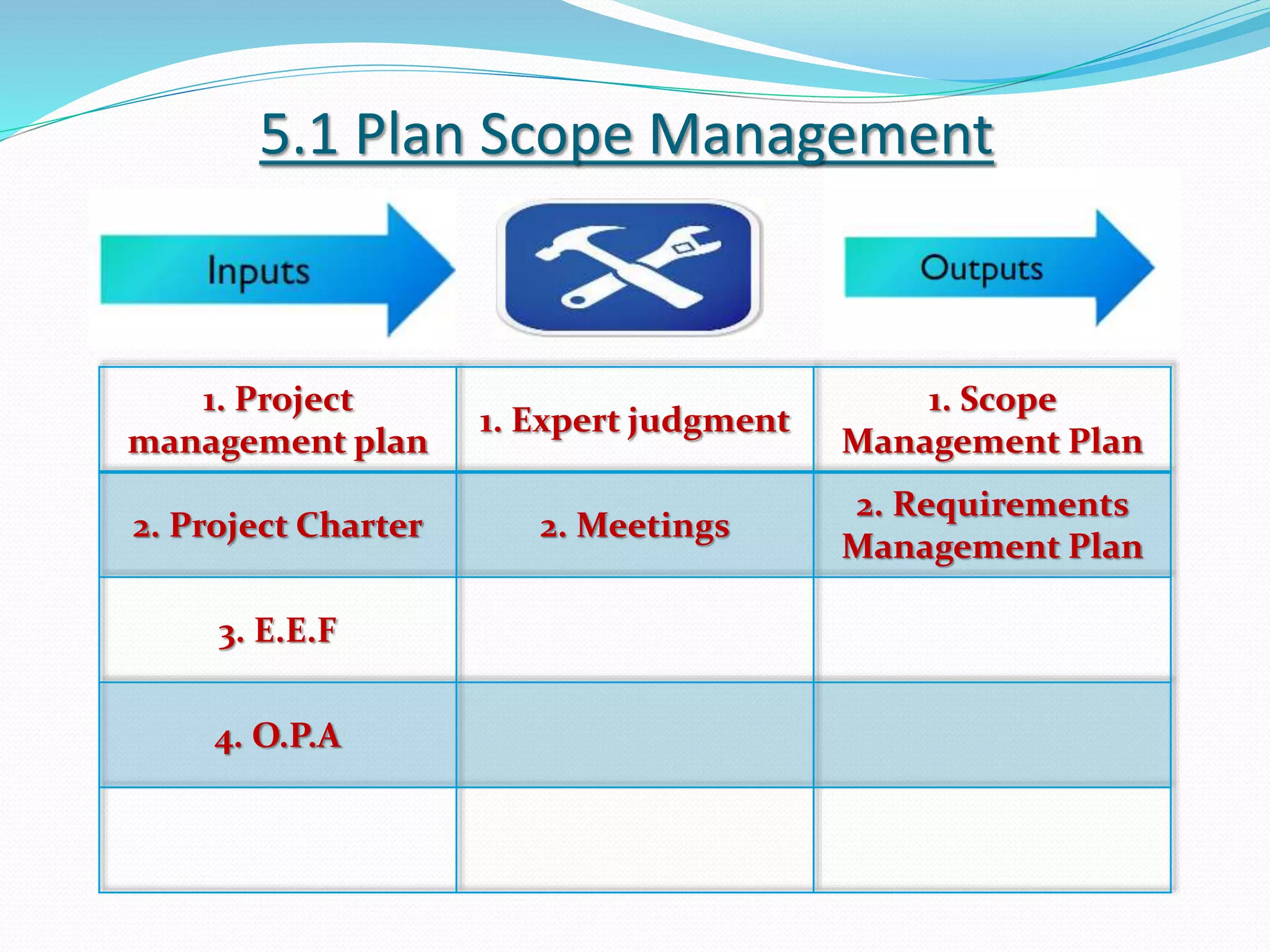 5.1 Plan Scope Management
1. Project
management plan
1. Expert judgment
1. Scope
Management Plan
2. Project Charter 2. Meetings
2. Requirements
Management Plan
3. E.E.F
4. O.P.A
 
