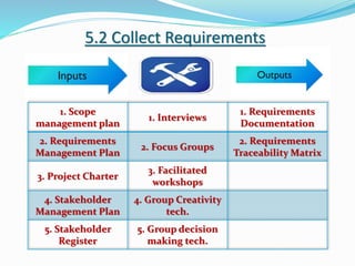 5.2 Collect Requirements
1. Scope
management plan
1. Interviews
1. Requirements
Documentation
2. Requirements
Management Plan
2. Focus Groups
2. Requirements
Traceability Matrix
3. Project Charter
3. Facilitated
workshops
4. Stakeholder
Management Plan
4. Group Creativity
tech.
5. Stakeholder
Register
5. Group decision
making tech.
 