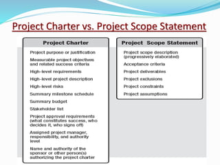 Project Charter vs. Project Scope Statement
 
