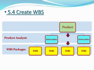 • 5.4 Create WBS
WBS Packages
Product Analysis
Product
Deliverables
WBS WBS WBS
Deliverables
WBS
 