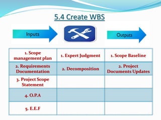 5.4 Create WBS
1. Scope
management plan
1. Expert Judgment 1. Scope Baseline
2. Requirements
Documentation
2. Decomposition
2. Project
Documents Updates
3. Project Scope
Statement
4. O.P.A
5. E.E.F
 