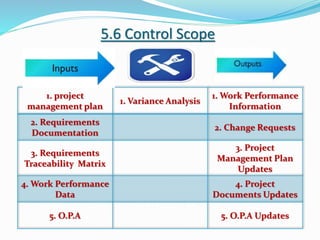 5.6 Control Scope
1. project
management plan
1. Variance Analysis
1. Work Performance
Information
2. Requirements
Documentation
2. Change Requests
3. Requirements
Traceability Matrix
3. Project
Management Plan
Updates
4. Work Performance
Data
4. Project
Documents Updates
5. O.P.A 5. O.P.A Updates
 
