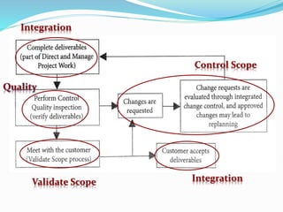 Integration
Validate Scope
Control Scope
Integration
 