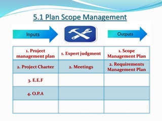 5.1 Plan Scope Management
1. Project
management plan
1. Expert judgment
1. Scope
Management Plan
2. Project Charter 2. Meetings
2. Requirements
Management Plan
3. E.E.F
4. O.P.A
 