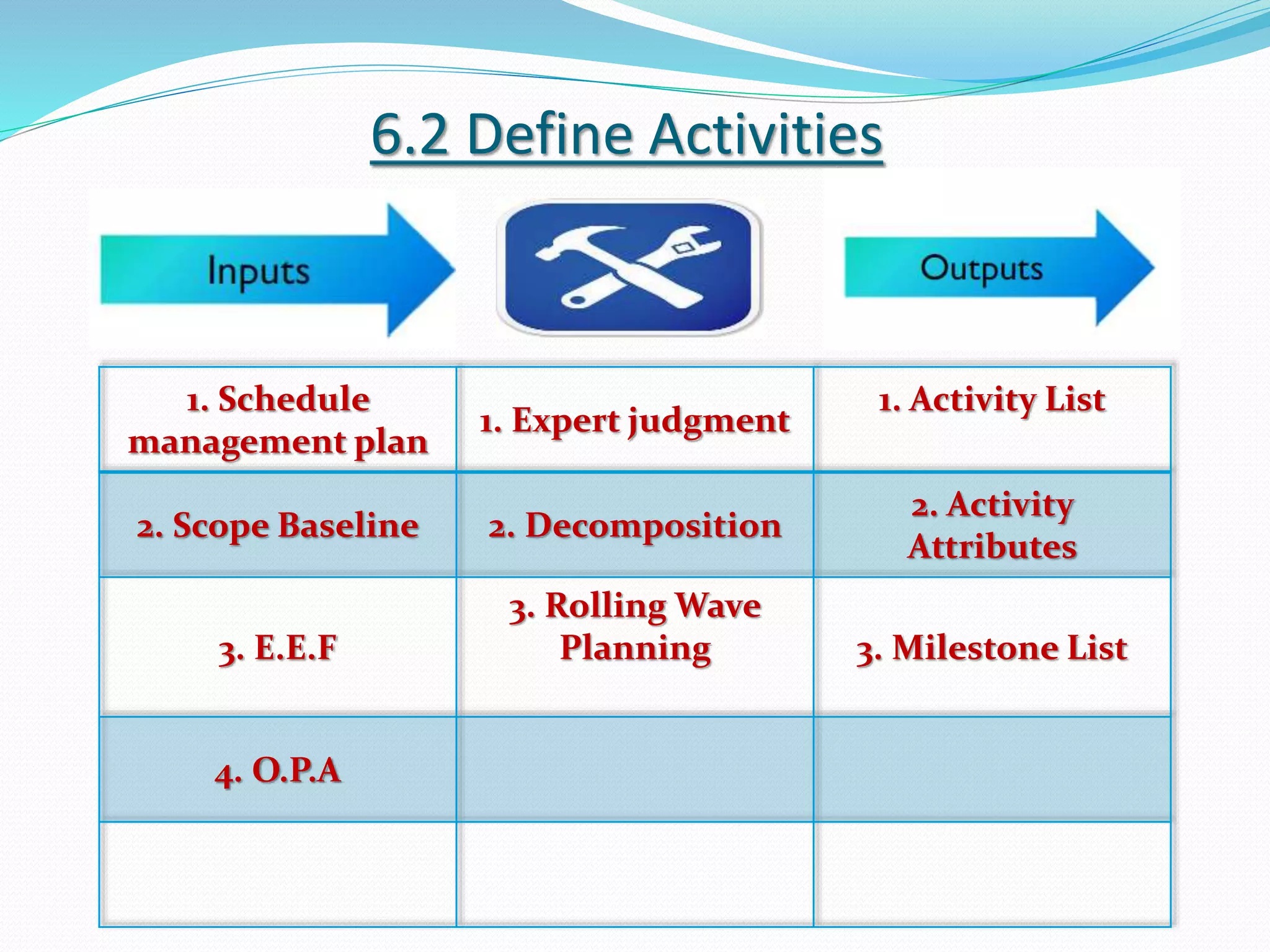 6.2 Define Activities
1. Schedule
management plan
1. Expert judgment
1. Activity List
2. Scope Baseline 2. Decomposition
2. Activity
Attributes
3. E.E.F
3. Rolling Wave
Planning 3. Milestone List
4. O.P.A
 