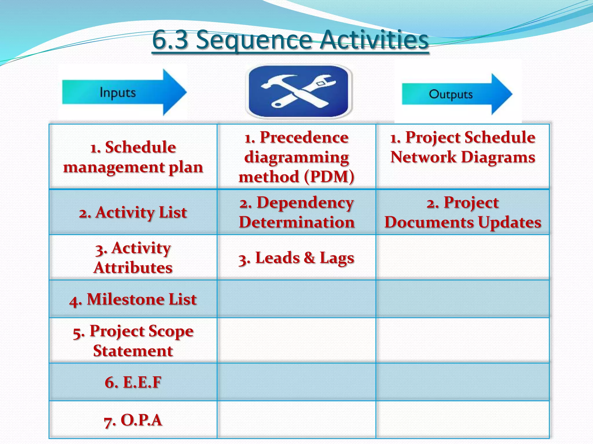 6.3 Sequence Activities
1. Schedule
management plan
1. Precedence
diagramming
method (PDM)
1. Project Schedule
Network Diagrams
2. Activity List
2. Dependency
Determination
2. Project
Documents Updates
3. Activity
Attributes
3. Leads & Lags
4. Milestone List
5. Project Scope
Statement
6. E.E.F
7. O.P.A
 