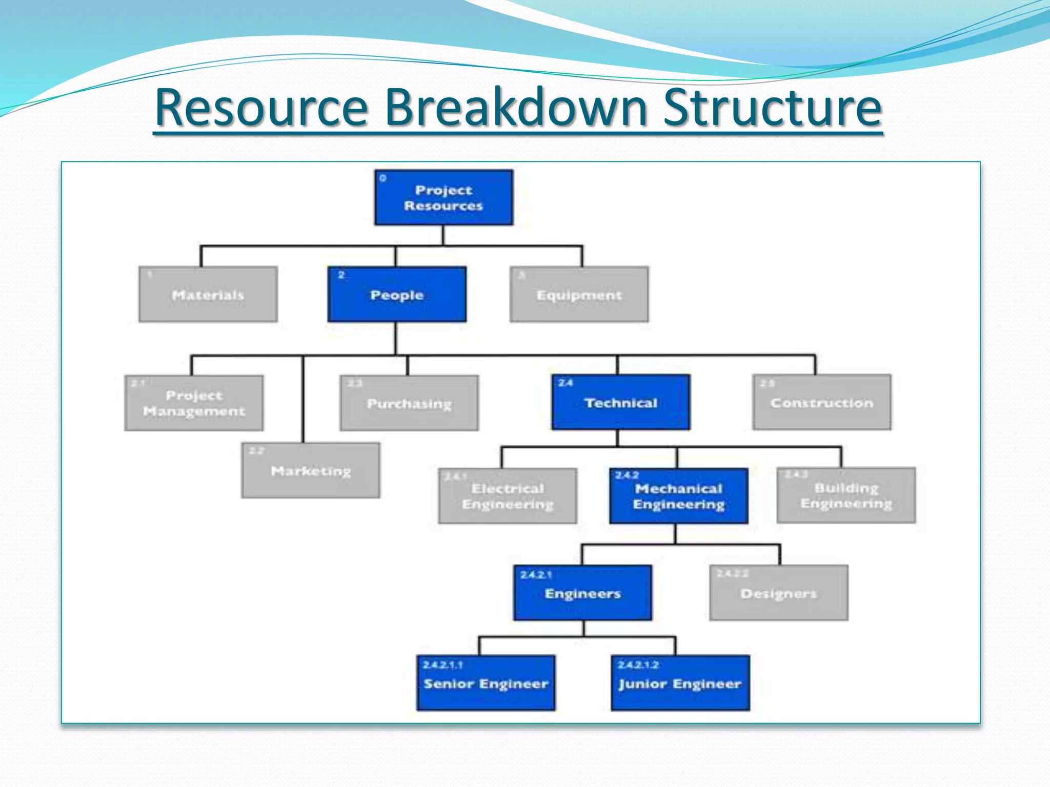 Resource Breakdown Structure
 
