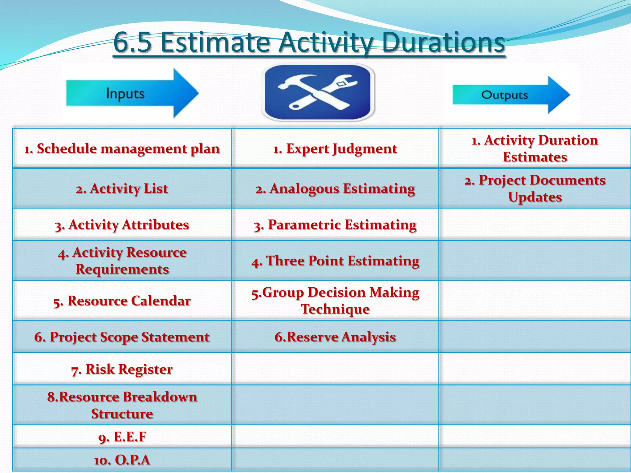 6.5 Estimate Activity Durations
1. Schedule management plan 1. Expert Judgment
1. Activity Duration
Estimates
2. Activity List 2. Analogous Estimating
2. Project Documents
Updates
3. Activity Attributes 3. Parametric Estimating
4. Activity Resource
Requirements
4. Three Point Estimating
5. Resource Calendar
5.Group Decision Making
Technique
6. Project Scope Statement 6.Reserve Analysis
7. Risk Register
8.Resource Breakdown
Structure
9. E.E.F
10. O.P.A
 