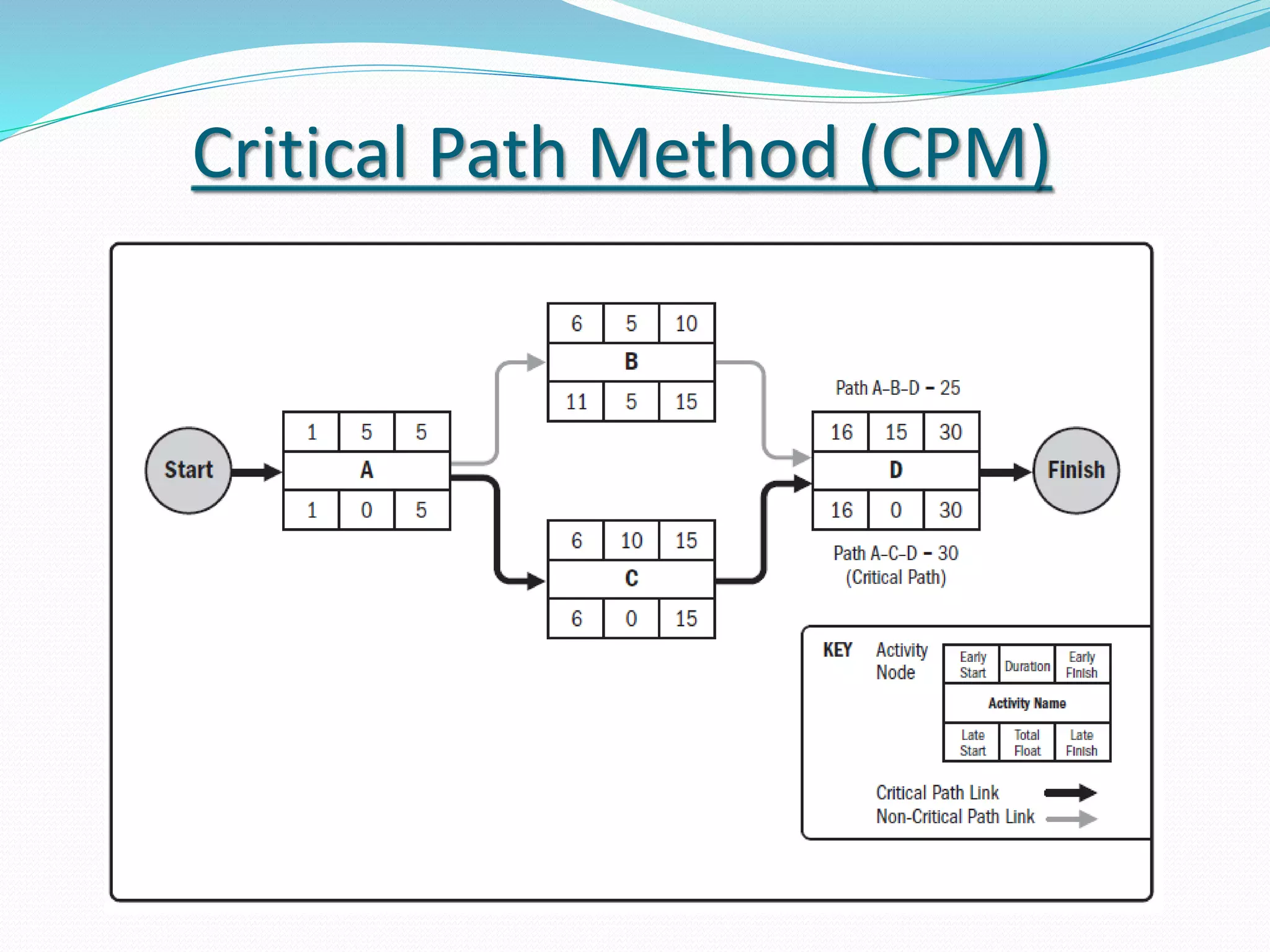Critical Path Method (CPM)
 