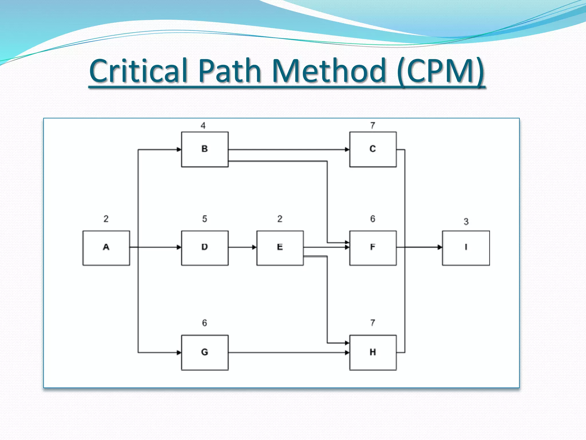 Critical Path Method (CPM)
 
