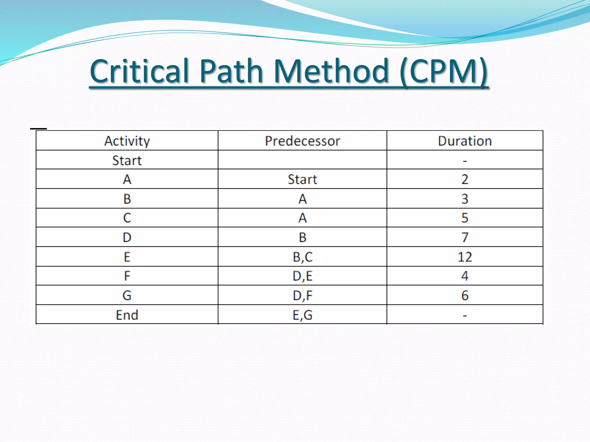 Critical Path Method (CPM)
 