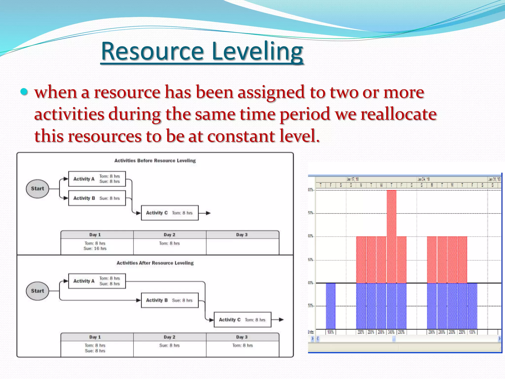 Resource Leveling
 when a resource has been assigned to two or more
activities during the same time period we reallocate
this resources to be at constant level.
 