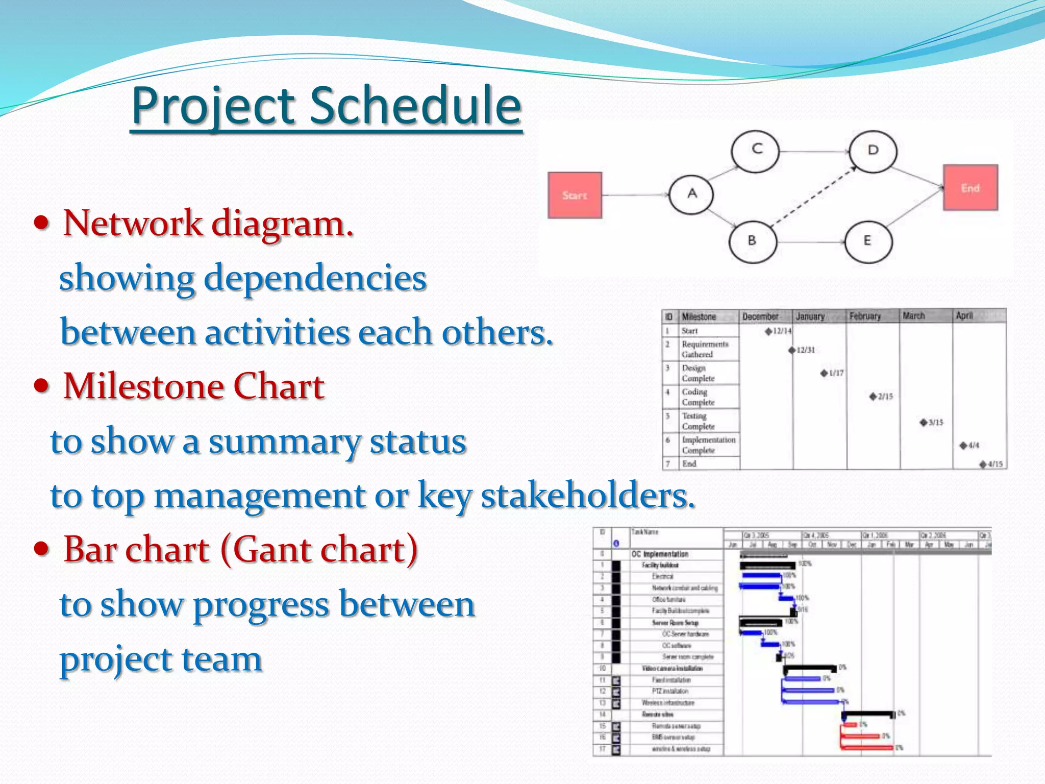 Project Schedule
 Network diagram.
showing dependencies
between activities each others.
 Milestone Chart
to show a summary status
to top management or key stakeholders.
 Bar chart (Gant chart)
to show progress between
project team
 