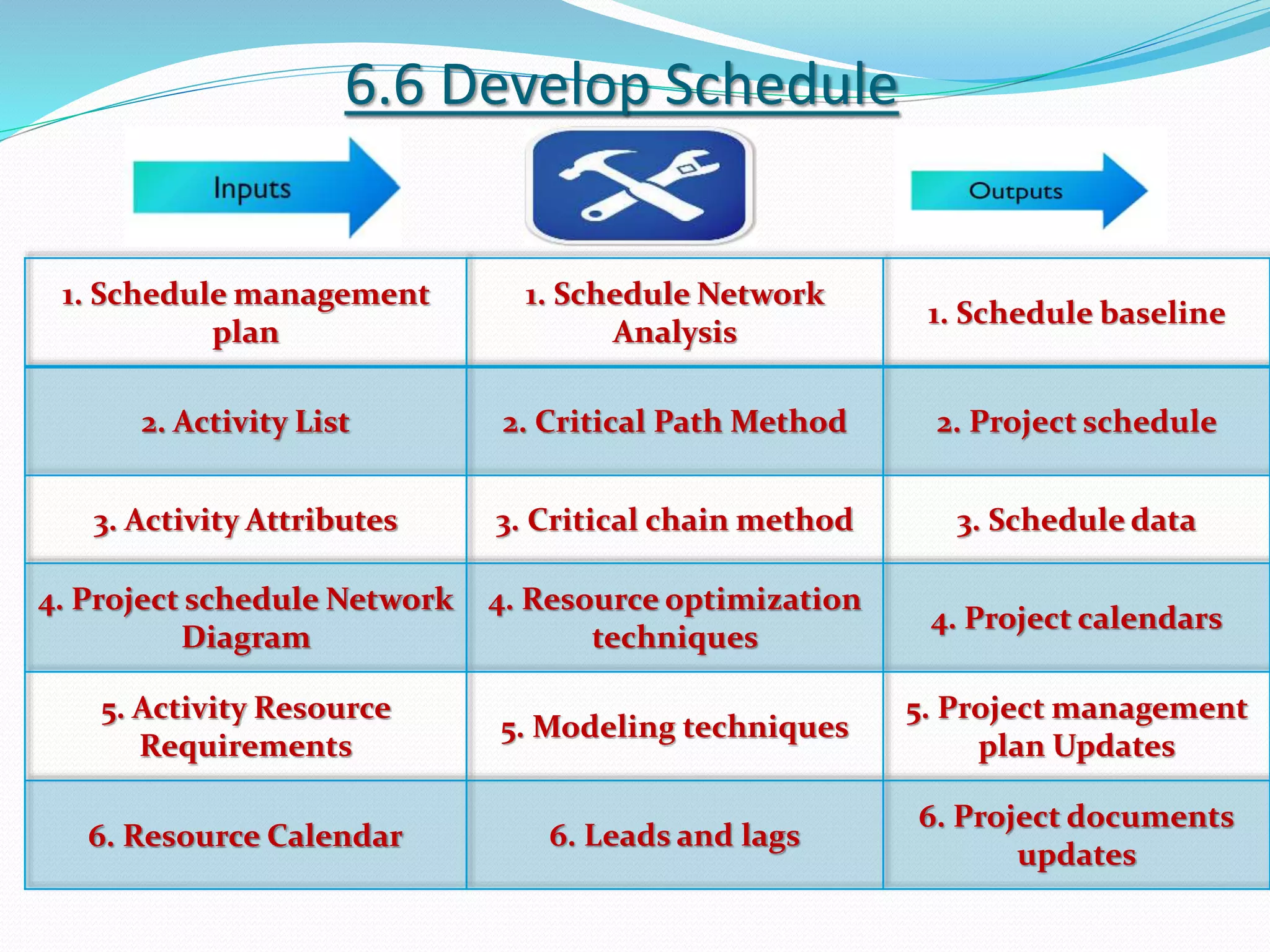 6.6 Develop Schedule
1. Schedule management
plan
1. Schedule Network
Analysis
1. Schedule baseline
2. Activity List 2. Critical Path Method 2. Project schedule
3. Activity Attributes 3. Critical chain method 3. Schedule data
4. Project schedule Network
Diagram
4. Resource optimization
techniques
4. Project calendars
5. Activity Resource
Requirements
5. Modeling techniques
5. Project management
plan Updates
6. Resource Calendar 6. Leads and lags
6. Project documents
updates
 