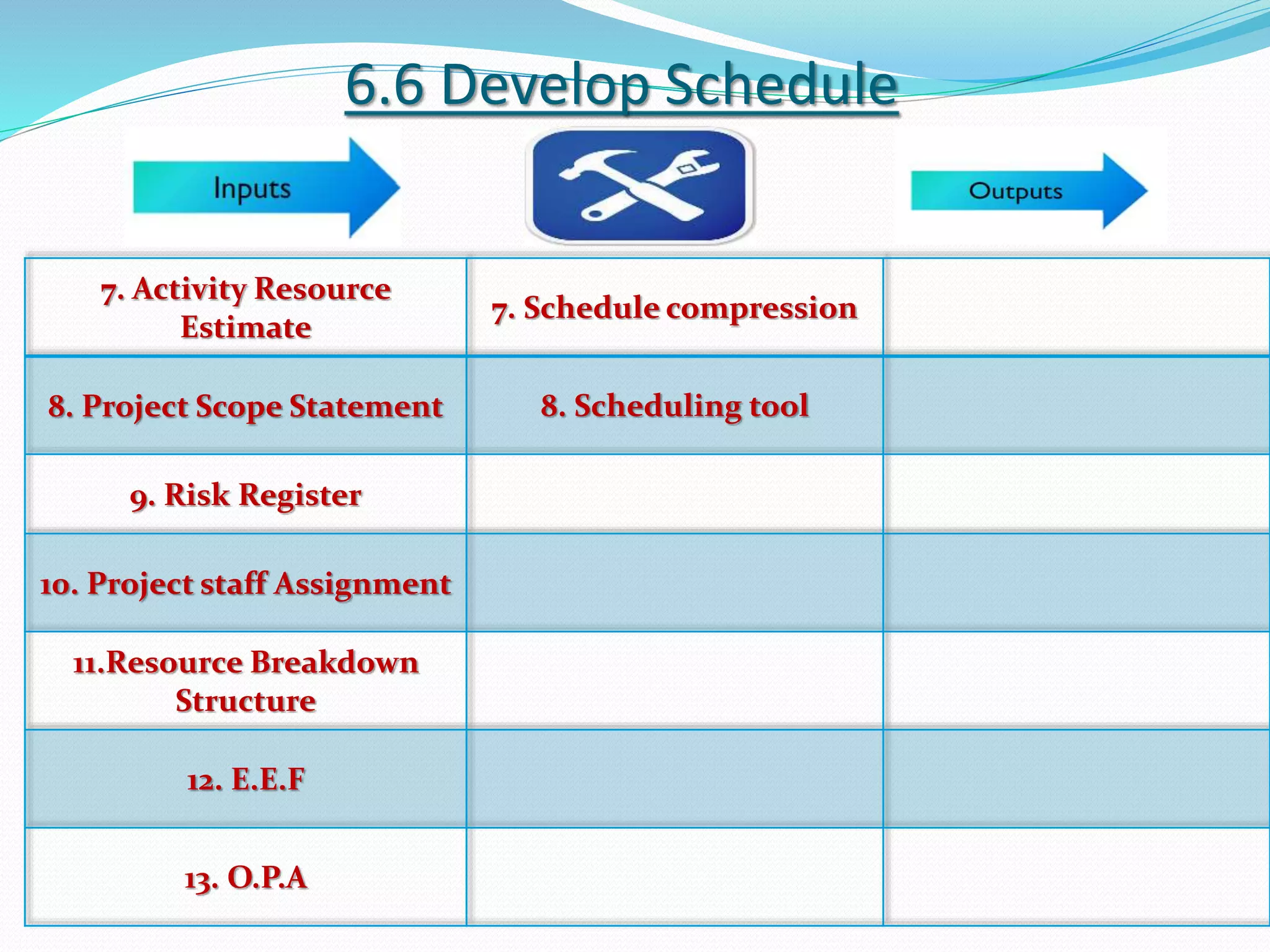 6.6 Develop Schedule
7. Activity Resource
Estimate
7. Schedule compression
8. Project Scope Statement 8. Scheduling tool
9. Risk Register
10. Project staff Assignment
11.Resource Breakdown
Structure
12. E.E.F
13. O.P.A
 