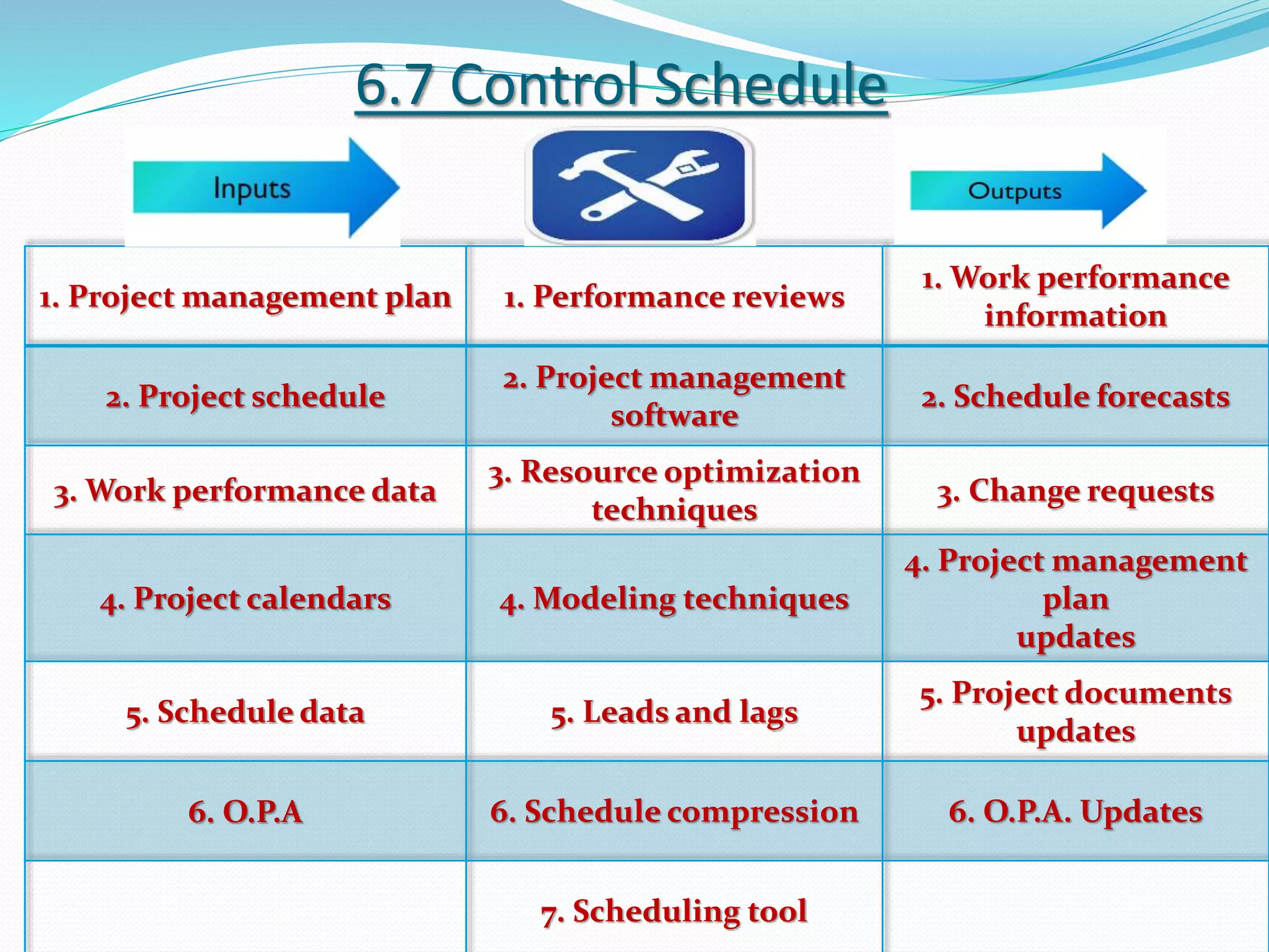 6.7 Control Schedule
1. Project management plan 1. Performance reviews
1. Work performance
information
2. Project schedule
2. Project management
software
2. Schedule forecasts
3. Work performance data
3. Resource optimization
techniques
3. Change requests
4. Project calendars 4. Modeling techniques
4. Project management
plan
updates
5. Schedule data 5. Leads and lags
5. Project documents
updates
6. O.P.A 6. Schedule compression 6. O.P.A. Updates
7. Scheduling tool
 