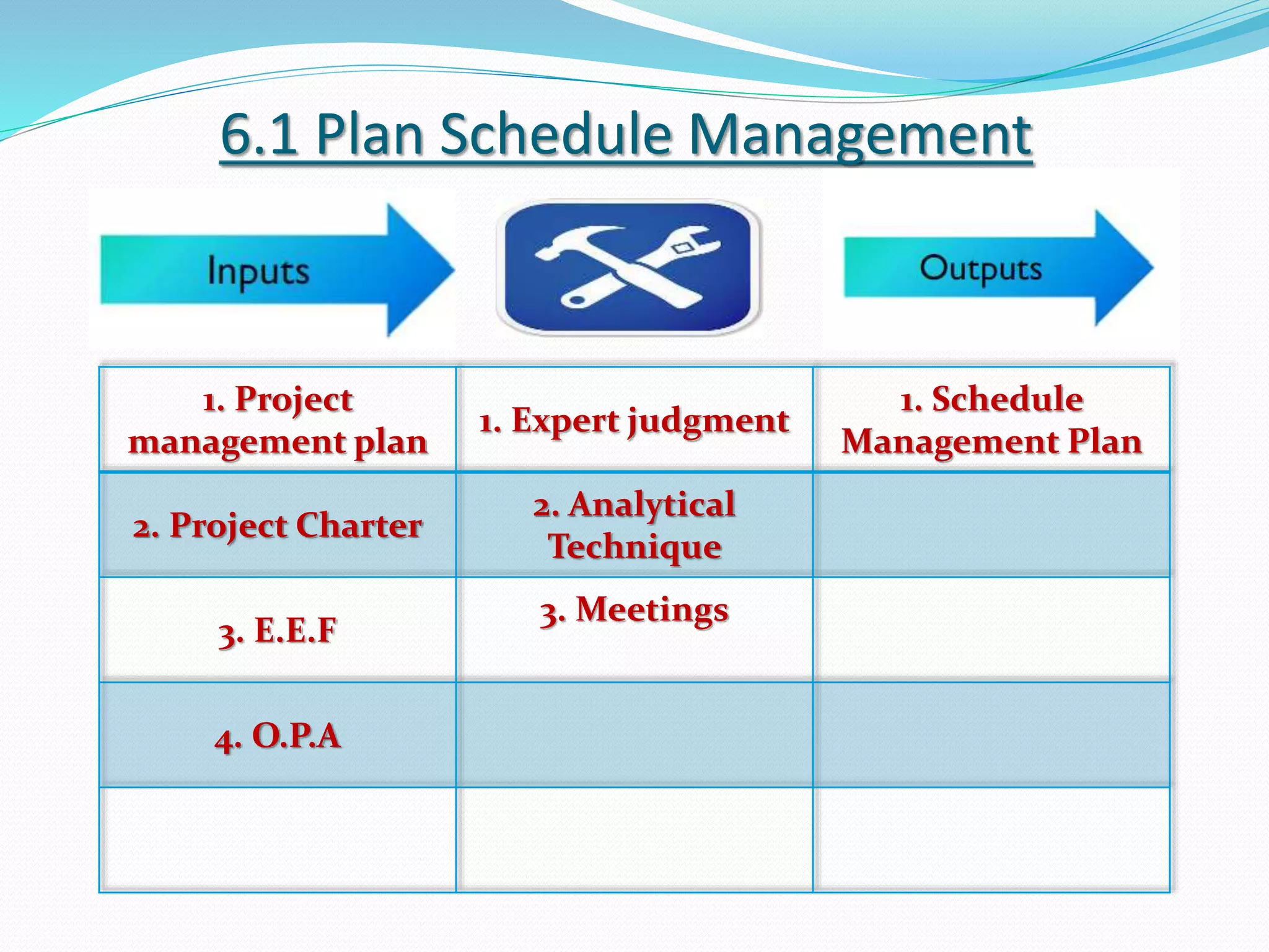6.1 Plan Schedule Management
1. Project
management plan
1. Expert judgment
1. Schedule
Management Plan
2. Project Charter
2. Analytical
Technique
3. E.E.F
3. Meetings
4. O.P.A
 