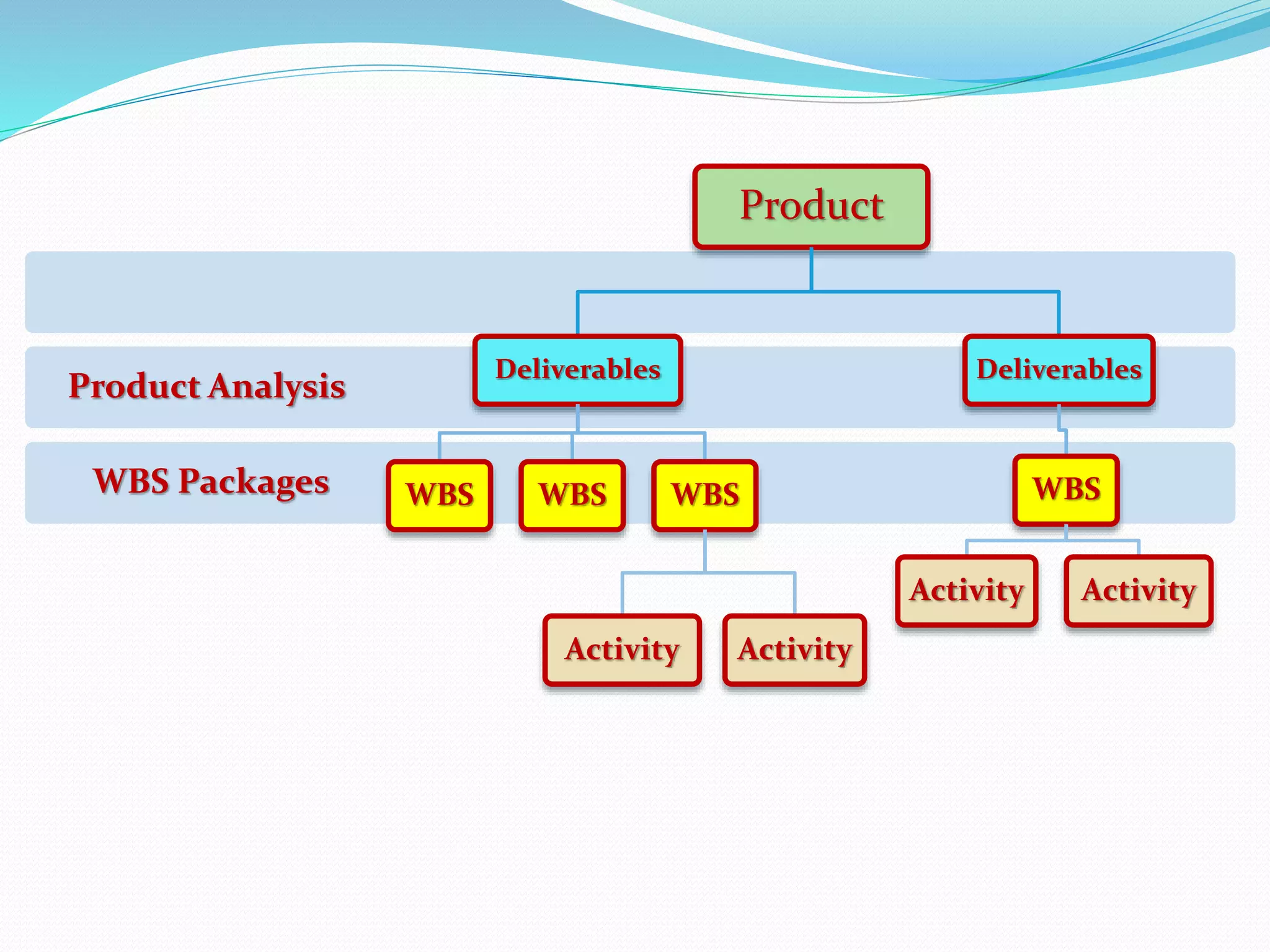 WBS Packages
Product Analysis
Product
Deliverables
WBS WBS WBS
Activity Activity
Deliverables
WBS
Activity Activity
 