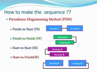 How to make the sequence ??
 Precedence Diagramming Method (PDM)
 Finish-to-Start (FS)
 Finish-to-Finish (FF)
 Start-to-Start (SS)
 Start-to-Finish(SF)
 