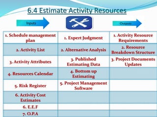 6.4 Estimate Activity Resources
1. Schedule management
plan
1. Expert Judgment
1. Activity Resource
Requirements
2. Activity List 2. Alternative Analysis
2. Resource
Breakdown Structure
3. Activity Attributes
3. Published
Estimating Data
3. Project Documents
Updates
4. Resources Calendar
4. Bottom up
Estimating
5. Risk Register
5. Project Management
Software
6. Activity Cost
Estimates
6. E.E.F
7. O.P.A
 