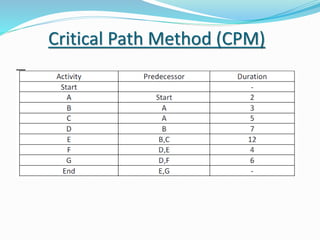 Critical Path Method (CPM)
 
