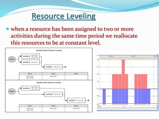 Resource Leveling
 when a resource has been assigned to two or more
activities during the same time period we reallocate
this resources to be at constant level.
 