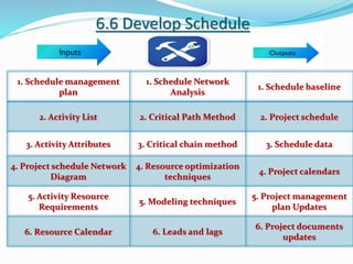 6.6 Develop Schedule
1. Schedule management
plan
1. Schedule Network
Analysis
1. Schedule baseline
2. Activity List 2. Critical Path Method 2. Project schedule
3. Activity Attributes 3. Critical chain method 3. Schedule data
4. Project schedule Network
Diagram
4. Resource optimization
techniques
4. Project calendars
5. Activity Resource
Requirements
5. Modeling techniques
5. Project management
plan Updates
6. Resource Calendar 6. Leads and lags
6. Project documents
updates
 