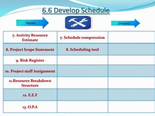 6.6 Develop Schedule
7. Activity Resource
Estimate
7. Schedule compression
8. Project Scope Statement 8. Scheduling tool
9. Risk Register
10. Project staff Assignment
11.Resource Breakdown
Structure
12. E.E.F
13. O.P.A
 
