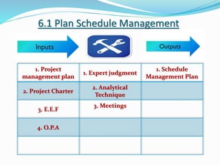 6.1 Plan Schedule Management
1. Project
management plan
1. Expert judgment
1. Schedule
Management Plan
2. Project Charter
2. Analytical
Technique
3. E.E.F
3. Meetings
4. O.P.A
 