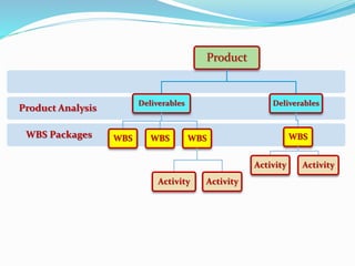 WBS Packages
Product Analysis
Product
Deliverables
WBS WBS WBS
Activity Activity
Deliverables
WBS
Activity Activity
 