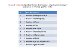 Le Aree di Conoscenza riguardano l’insieme di conoscenze e competenze necessarie per
assolvere ad un insieme di specifiche finalità
ID

Area di conoscenza

1

I

Gestione dell’integrazione di prj

2

A Gestione dell’ambito (scope)

3

T

Gestione dei Tempi

4

C

Gestione dei Costi

5

Q Gestione della Qualità

6

R

Gestione delle Risorse umane

7

C

Gestione dei Comunicazione

8

R

Gestione dei Rischi

9

A Gestione degli Approvvigionamenti

10

S

Gestione degli Stakeholders

 