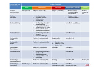 Processi delle aree
di conoscenza

Gruppi di processi
Avvio

Gestione
dell’Integrazione

Sviluppare il PC

Pianificazione
Sviluppare il Piano di PM

Esecuzione
Dirigere e gestire il prj

Monitoraggio e controllo

Chiusura

•
•

Monitorare il prj
controllo integrato
delle modifiche

Chiudere il
prj o una sua
fase

Valutare l’ambito
Controllare l’ambito

Gestione
dell’Ambito

•
•
•
•

Pianificare lo scope
Raccogliere i requisiti
Definire lo scope
Creare la WBS

•
•

Gestione dei Tempi

•
•
•
•
•
•

Pianificare la gestione dei T
Definire le attività
Sequenzializzare le attività
Stimare le risorse x le attività
Stimare la durata attività
Sviluppare la schedulazione

Controllare la schedulazione

Gestione dei Costi

•
•
•

Pianificare la gestione dei C
Stimare i C
Determinare il budget

Controllare i costi

Gestione della
Qualità

Pianificare la gestione della Q

Eseguire la QA

Gestione delle
Risorse

Pianificare la gestione delle RU

•
•
•

Gestione della
Comunicazione

Pianificare le Comunicazioni

Gestire le C

Gestione dei Rischi

•
•
•
•
•

Gestione degli
Approvvigionamenti

Pianificare la gestione degli A

Gestire gli A

Controllare gli A

Pianificare la gestione degli S

Gestire il
coinvolgimento degli S

Controllare il
coinvolgimento degli S

Gestione degli
Stakeholders

Identificare gli S

Controllare la Q

Costruire il team
Sviluppare il team
Gestire il team
Controllare le C
Controllare i R

Pianificare la gestione dei R
Identificare i R
Analisi qualitativa dei R
Analisi quantitativa dei R
Risposta ai R

Chiudere gli A

End 1

 