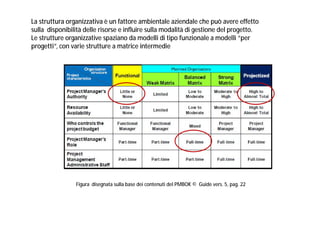 La struttura organizzativa è un fattore ambientale aziendale che può avere effetto
sulla disponibilità delle risorse e influire sulla modalità di gestione del progetto.
Le strutture organizzative spaziano da modelli di tipo funzionale a modelli “per
progetti”, con varie strutture a matrice intermedie

Figura disegnata sulla base dei contenuti del PMBOK © Guide vers. 5, pag. 22

 