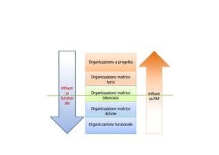 Organizzazione a progetto
Organizzazione matrice
forte
Influen
za
funzion
ale

Organizzazione matrice
bilanciata
Organizzazione matrice
debole
Organizzazione funzionale

Influen
za PM

 
